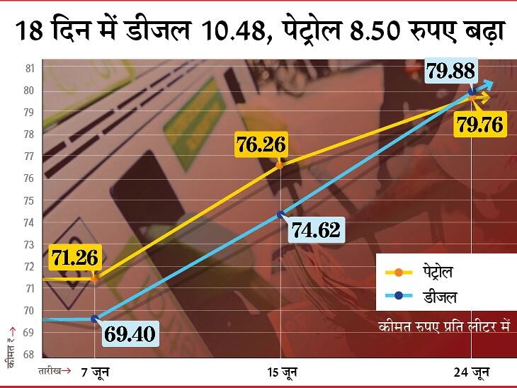 डीजल पर सरकार ने क्यों बढाया 794% प्रतिशत टैक्स, और पेट्रोल पर इतना टैक्स ले रही है सरकार डीजल पर सरकार ने क्यों बढाया 794% प्रतिशत टैक्स, और पेट्रोल पर इतना टैक्स ले रही है सरकार