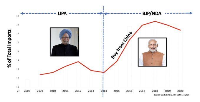 चीन से तनाव के बीच राहुल गांधी ने शेयर किया मोदी vs मनमोहन ग्राफ चीन से तनाव के बीच राहुल गांधी ने शेयर किया मोदी vs मनमोहन ग्राफ