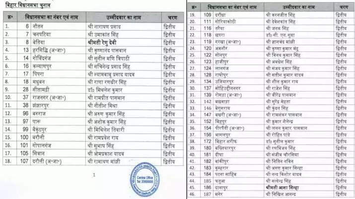 bjp released list of 46 candidates for bihar assembly elections | बीजेपी ने  बिहार विधानसभा चुनाव के लिए 46 उम्मीदवारों की लिस्ट जारी की, देखें किसे  मिला टिकट