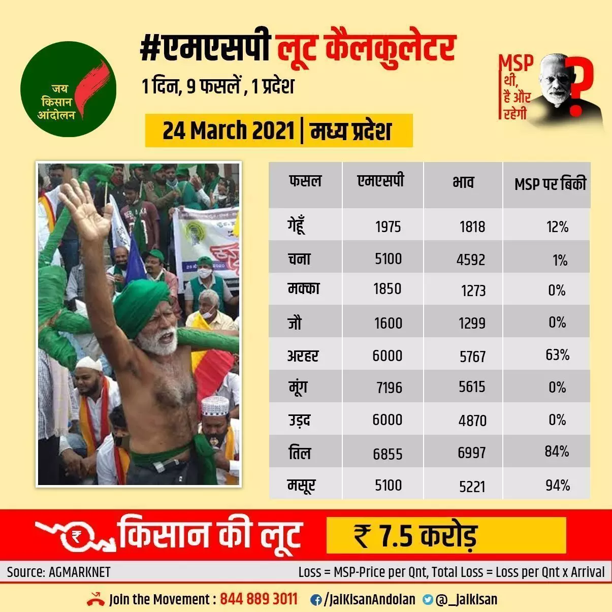 MSP लूट खुलासा: मध्यप्रदेश में एक दिन में 9 फसलें में एक दिन में 7.5 करोड़ की लूट MSP लूट खुलासा: मध्यप्रदेश में एक दिन में 9 फसलें में एक दिन में 7.5 करोड़ की लूट