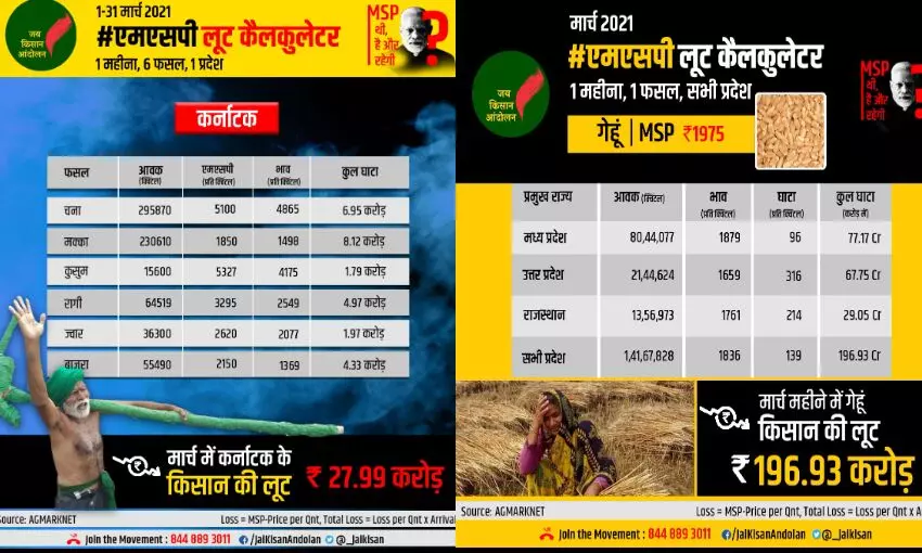 MSP लूट का खुलासा: 1 से 31 मार्च 2021 तक गेहूँ की फसल में 196.93 करोड़ की तो कर्नाटक में 27.99 करोड़ की लूट - योगेंद्र यादव MSP लूट का खुलासा: 1 से 31 मार्च 2021 तक गेहूँ की फसल में 196.93 करोड़ की तो कर्नाटक में 27.99 करोड़ की लूट - योगेंद्र यादव
