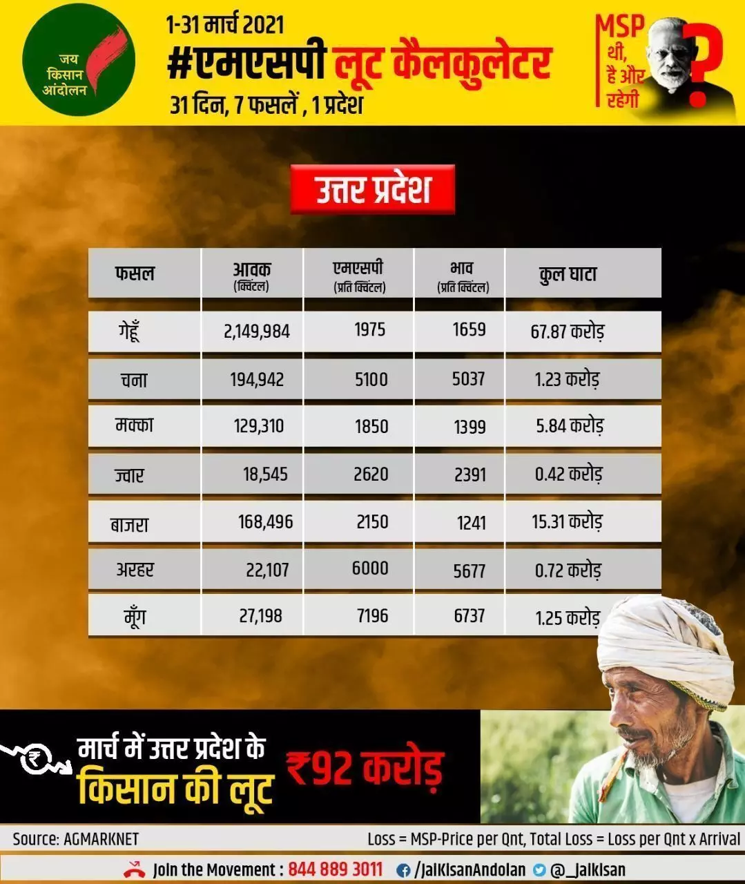 MSP से लूट का खुलासा: उत्तर प्रदेश के किसानों के साथ मार्च महीने में 92 करोड़ की लूट MSP से लूट का खुलासा: उत्तर प्रदेश के किसानों के साथ मार्च महीने में 92 करोड़ की लूट