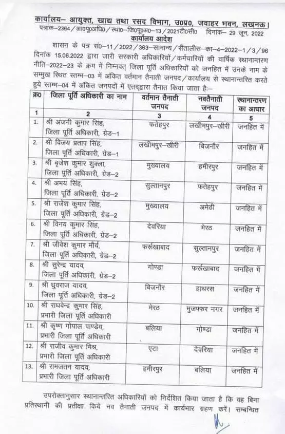 खाद्य एवं रसद विभाग में हुए बड़े पैमाने पर तबादले, देखिए पूरी लिस्ट