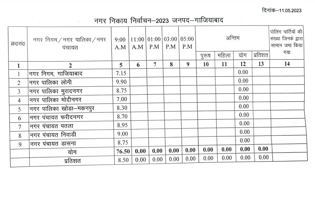 गाजियाबाद जिले में 9 बजे तक हुआ 8.50 प्रतिशत मतदान