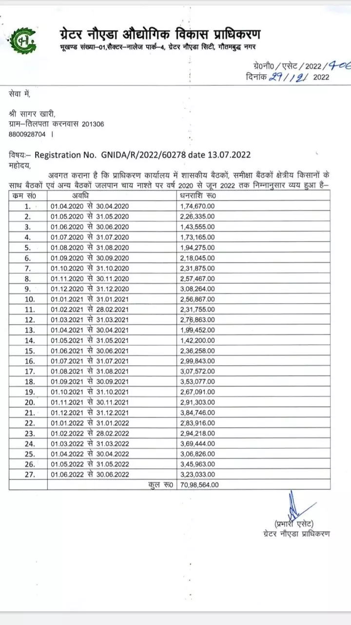 गजब का खेल:  ग्रेटर नोएडा प्राधिकरण 2 साल में 71 लाख की चाय पिला दी लोगो को, RTI में दिया जबाब