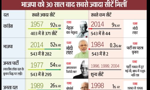 कांग्रेस ने दो बार जीती थी 90 % सीटें, जबकि बीजेपी को मोदी लहर में मिली बड़ी कामयाबी